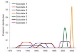 Thumbnail of Posterior distribution of estimated invasion times of the 7 subclades of Eurasian avian influenza virus subtype H6 that invaded North America. Numbering of subclades corresponds to the order within the phylogeny of Figure 2 (top = 1, bottom = 7).