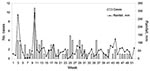 Thumbnail of Weekly melioidosis cases by onset date and rainfall totals, Singapore, January 4, 2004–January 1, 2005