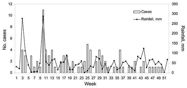 Weekly melioidosis cases by onset date and rainfall totals, Singapore, January 4, 2004–January 1, 2005