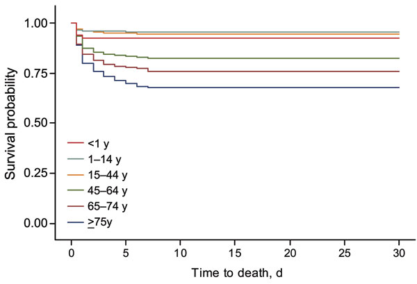 Kaplan-Meier analysis of time to death after diagnosis of severe Streptococcus pyogenes infection, by age, England and Wales, 2003–2004.