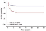 Thumbnail of Kaplan-Meier analysis of time to death after diagnosis of severe Streptococcus pyogenes infection, by development of streptococcal toxic shock syndrome (STSS), England and Wales, 2003–2004.