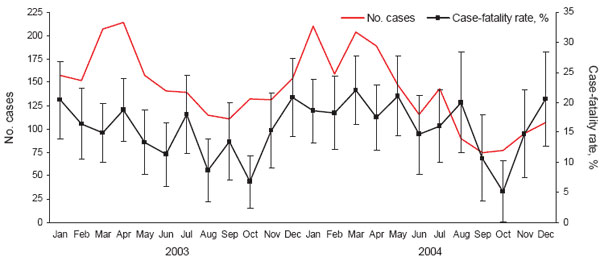 Monthly number of cases and 7-day case-fatality rate for patients dying within 7 days after diagnosis of severe Streptococcus pyogenes infection, England and Wales, 2003-2004.