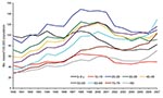 Thumbnail of Incidence of laboratory-reported campylobacteriosis, England and Wales, by age group, 1990–2007.
