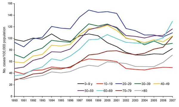 Incidence of laboratory-reported campylobacteriosis, England and Wales, by age group, 1990–2007.