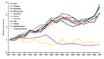 Thumbnail of Relative incidence of campylobacteriosis by sex, region, and season, compared with rates of salmonellosis and cryptosporidiosis, among patients &gt;60 years of age, England and Wales, 1991–2007. Northern, northwest, northeast, as well as Yorkshire and the Humber regions; mid-country, Wales, West Midlands, East Midlands, and East of England regions; southern, London as well as southeast and southwest regions. Salmonellosis includes nontyphoidal salmonellae, with age data available fo