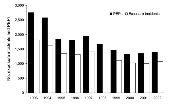 Terrestrial rabies–associated exposure incidents and postexposure prophylaxis (PEP) use, by year, New York (excluding New York City), USA, 1993–2002.