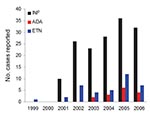 Thumbnail of Case reports of nontuberculous mycobacteria in patients using antitumor necrosis factor-α (TNF-α) therapy, US Food and Drug Administration MedWatch database, 1999–2006. Cases are reported by each full year of data reporting for each anti-TNF agent. Reported cases for all agents were most numerous in 2005. INF, infliximab; ADA, adalimumab; ETN, etanercept.
