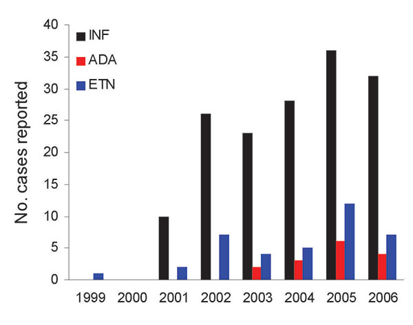 Case reports of nontuberculous mycobacteria in patients using antitumor necrosis factor-α (TNF-α) therapy, US Food and Drug Administration MedWatch database, 1999–2006. Cases are reported by each full year of data reporting for each anti-TNF agent. Reported cases for all agents were most numerous in 2005. INF, infliximab; ADA, adalimumab; ETN, etanercept.
