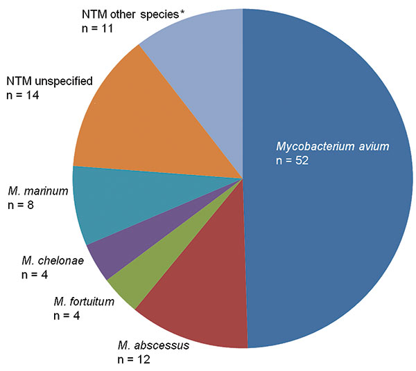 Reported causes of 105 confirmed and probable nontuberculous mycobacteria (NTM) infections associated with antitumor necrosis factor-α agents, US Food and Drug Administration MedWatch database, 1999–2006. *Other species include Mycobacterium kansasii (n = 3), M. xenopi (n = 3), M. haemophilum (n = 2), and M. mucogenicum (n = 1).