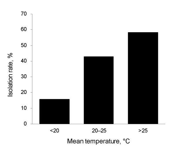 Isolation rate (%) of Legionella pneumophila according to mean environmental temperature on sampling date, Tokyo, Japan.