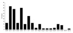 Thumbnail of Summary of surveillance data indicating zoonotic and human transmission of West Nile virus (WNV) in Puerto Rico in 2007. Percentage of anti-WNV immunoglobulin (Ig) M–positive chickens per week from June 4 through December 20. Chickens were bled weekly during the beginning of transmission and monthly starting in September 2007. Sixty chickens were placed in the sentinel surveillance sites as previously described by Barrera et al. (7).