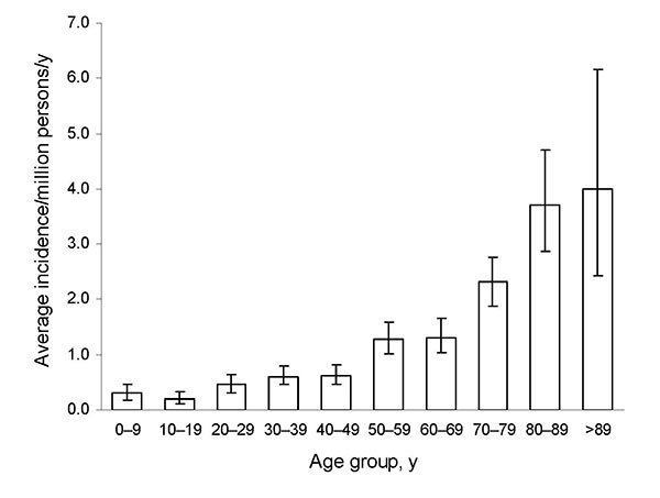 Average annual incidence rate of zygomycosis, by age group, France, 1997–2006. Error bars indicate 95% confidence interval.