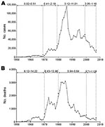 Thumbnail of Annual numbers of hemorrhagic fever with renal syndrome (HFRS) cases (A) and HFRS-caused deaths (B) reported in China, 1950–2007. Incidence rates are cases/100,000 population. Mortality rates are shown at top.