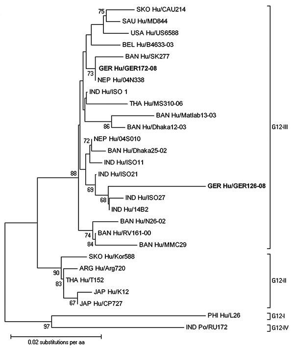 Phylogenetic dendrogram of viral protein 7 (VP7) of G12 rotavirus at the amino acid level. Bootstraps values (1,000 replicates) &gt;65% are shown. The strain name is prefixed by the country of origin (ARG, Argentina; BAN, Bangladesh; BEL, Belgium; GER, Germany; IND, India; JAP, Japan; NEP, Nepal; PHI, Philippines; SAU, Saudi Arabia; SKO, South Korea; THA, Thailand; USA, United States of America) as well as the viral host (Hu, human, Po, porcine). Boldface indicates strains of this study. GenBank