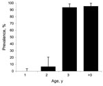 Thumbnail of Results of ELISA to detect bluetongue virus (BTV) viral protein 7 in 200 serum samples collected from red deer, Spain. Results from yearlings were negative; results from adults showed an age-increasing trend of contact with BTV. Bars represent 95% confidence intervals for prevalence (binomial exact, Clopper-Pearson).