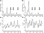 Thumbnail of Malaria incidence and number of patients seen at health dispensaries in 2 highland areas of western Kenya, April 2003–March 2008. A) Monthly incidence of malaria/1,000 persons in Kipsamoite. B) Monthly incidence of malaria/1,000 persons in Kapsisiywa. C) No. patients who came to the Kipsamoite health dispensary. D) No. patients who came to the Kapsisiywa health dispensary. Gaps in panels A and B indicate that no data were collected during these periods. Arrows indicate when indoor r