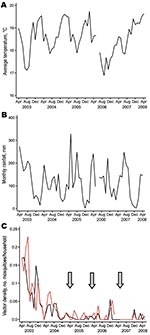 Thumbnail of Temperature, rainfall, and vector density in 2 highland areas of western Kenya, April 2003–May 2008. A) Average daily temperature (°C) in Kipsamoite. B) Monthly rainfall (mm) in Kipsamoite. C) Median biweekly vector density (no. Anopheles spp. mosquitoes/household) in Kapsisiywa (red line) and Kipsamoite (black line). Gaps in panels indicate that no data were collected during these periods. Arrows indicate times when indoor residual spraying was conducted.