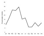 Thumbnail of Monthly proportionate morbidity (no. cases/1,000 travelers) of spotted fever group rickettsiosis acquired in sub-Saharan Africa, 1996–2008.