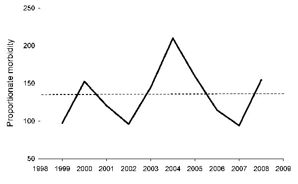 Annual proportionate morbidity (no. cases/1,000 travelers) of spotted fever group rickettsiosis acquired in southern Africa, 1996–2008. The dotted line indicates the mean value of 137/1,000 (13.7%).