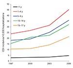 Thumbnail of Age-specific incidence of patients with Clostridium difficile infection (CDI) per 10,000 hospitalizations, Health Care Utilization Project Kids’ and Inpatient Database, United States, 1997–2006.