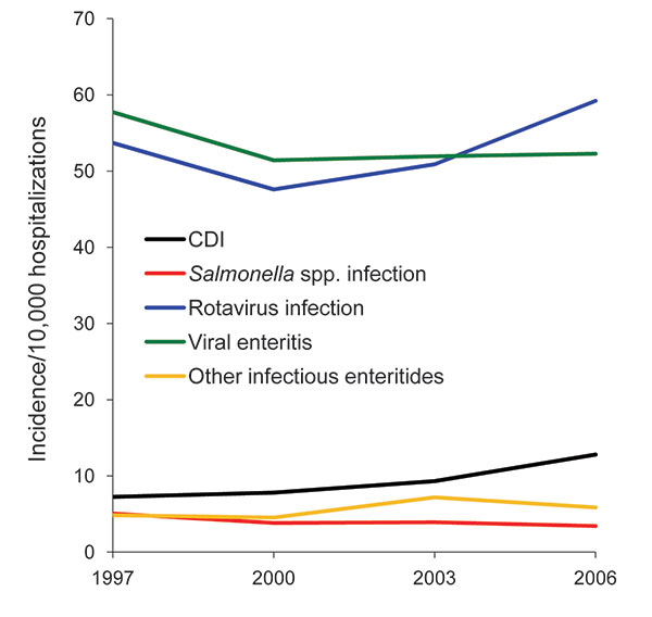 Incidence of infectious diarrhea hospitalizations per 10,000 all-cause hospitalizations, Health Care Utilization Project and Kids’ Inpatient Database, United States, 1997–2006. CDI, Clostridium difficile infection.