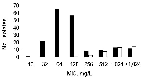 Distribution of MICs of erythromycin for Escherichia coli isolates according to the presence of genes resistant to macrolides. MIC distribution is shown for all strains (black bars). Solid white bars indicate strains containing a macrolide resistance gene: erm(B), mph(A), or mph(B). Some isolates may contain 2 genes resistant to macrolides.