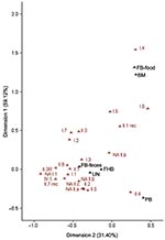 Thumbnail of Two-dimensional display of the correspondence analysis of 6 norovirus genotype profiles based on nucleotide sequences in which points close to each other are similar with regard to the pattern of relative frequencies across genotypes. Dimension 1 explains 59.12% and dimension 2 an additional 31.40%. In dimension 1, foodborne-feces (FB-feces; i.e., outbreak reported to be caused by food with the outbreak strain detected in human feces only) and bivalve mollusk (BM) genotype profiles