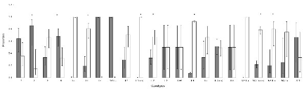 Estimated proportion of norovirus genotypes based on proportions as detected in foodborne outbreaks (i.e., detected in food or humans; gray bars) and person-borne outbreaks (white bars). *Indicates significance