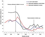 Thumbnail of Prevalence of ceftiofur resistance (moving average of the current quarter and the previous 2 quarters) among retail chicken Escherichia coli, and retail chicken and human clinical Salmonella enterica serovar Heidelberg isolates during 2003–2008 in Québec, Canada.
