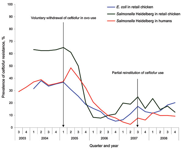 Prevalence of ceftiofur resistance (moving average of the current quarter and the previous 2 quarters) among retail chicken Escherichia coli, and retail chicken and human clinical Salmonella enterica serovar Heidelberg isolates during 2003–2008 in Québec, Canada.