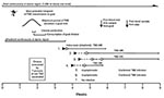 Thumbnail of Time course and series of events of a tick-borne encephalitis (TBE) outbreak from cheese made with goat milk. Week 0, transport of goat to high altitude; ►, onset of disease; O—I, hospitalization period; TBEV, tick-borne encephalitis virus; ME, meningoencephalitis.