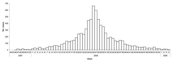 Distribution of cases of jaundice during an epidemic of hepatitis E in Kitgum District, Uganda (N = 7,919), by week of report, October 2007 through January 2009.