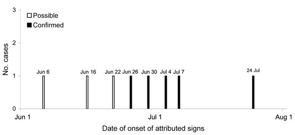 Epidemic curve of Hendra virus infection in horses, Australia, 2008. White bars represent the 3 possible cases; black bars represent the 5 confirmed cases.