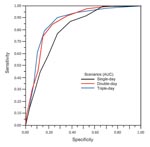 Thumbnail of The receiver operating characteristic (ROC) curve for detection of influenza outbreak by 1%–9% thresholds under single-day, double-day, triple-day scenarios. ROC space is defined on the x axis as 1 – specificity and on the y axis as sensitivity. The area under the curve (AUC) is an indicator of the quality of a model; larger AUC values corresponded to better performance. Optimal thresholds for the 3 scenarios are *single-day, 5%; †double-day, 4%; and ‡triple-day, 3%.