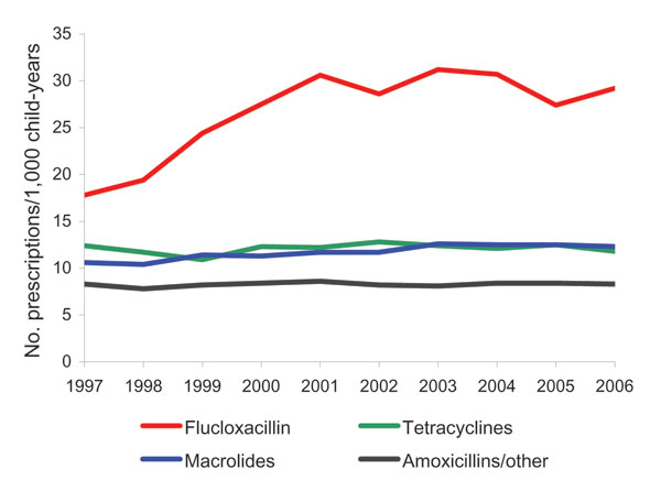 Prescribing rates for antibacterial drugs for children &lt;18 years of age, England, 1997–2006.