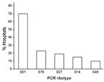 Thumbnail of Prevalent PCR ribotypes of Clostridium difficile in hospitals in Germany, 2008. Eighty-four hospitals sent isolates from patients with severe C. difficile infections to the Robert Koch Institute. Ribotype 001, responsible for severe infections in 59 hospitals (70%), was the most prevalent ribotype, followed by ribotype 078 (19 hospitals, 23%), ribotype 027 (16 hospitals, 19%), ribotype 014 (13 hospitals, 15%), and ribotype 046 (8 hospitals, 10%).
