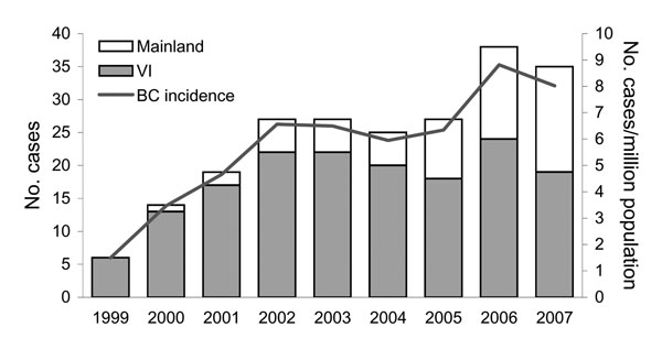 Number of cases of Cryptococcus gattii infection and incidence rate per million population, by case-patient place of residence, British Columbia (BC), Canada, 1999–2007. Mainland, mainland BC; VI, Vancouver Island.