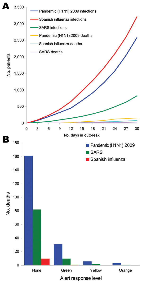 Epidemic simulation. A) Base case simulation assuming no protection over 30 days (n = 7,500). B) Number of deaths for pandemic (H1N1) 2009, Spanish influenza, and severe acute respiratory syndrome (SARS) with different levels of alert status.