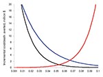 Thumbnail of Sensitivity analysis for case-fatality rate (black line), % exposure reduction (red line), and secondary attack rate (blue line). Exponential graphs show poor cost-effectiveness at extremes of low case-fatality rate and low transmissibility (high % exposure reduction and low secondary attack rate).