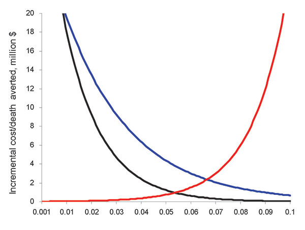 Sensitivity analysis for case-fatality rate (black line), % exposure reduction (red line), and secondary attack rate (blue line). Exponential graphs show poor cost-effectiveness at extremes of low case-fatality rate and low transmissibility (high % exposure reduction and low secondary attack rate).