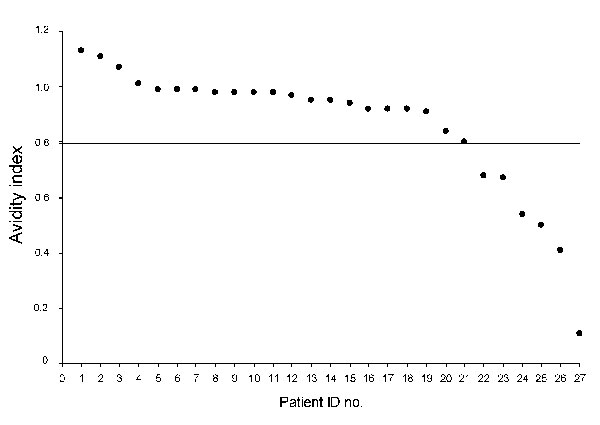 Antibody avidity indices for 27 HIV-infected migrants, Italy, 2004–2007. Horizontal line indicates the cutoff value. ID, identification.