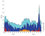 Thumbnail of Weekly number of acute respiratory infections (ARI) reported in the state of San Luis Potosí, Mexico (no. of cases × 100, light blue area); weekly number of ARI visits at the emergency department of Hospital Central “Dr. Ignacio Morones Prieto” (dark blue area); and weekly percentage of samples positive for respiratory syncytial virus (RSV; orange area) or influenza (red area), Virology Laboratory, Universidad Autónoma de San Luis Potosí, during January 2008 through May 2009.
