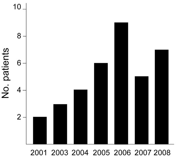 Number of patients from whom Mycobacterium lentiflavum was isolated, by year of isolation, Brisbane, Queensland, Australia, 2001–2008.