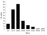 Thumbnail of Number of laboratory-confirmed cases of pandemic (H1N1) 2009 virus infection, by age group, Shanghai, China, May 24−July 31, 2009.