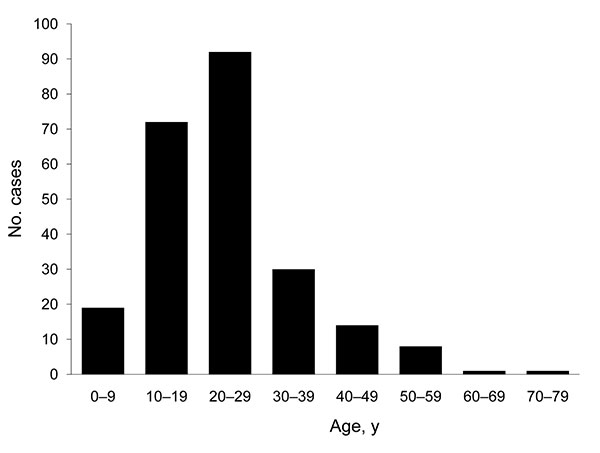 Number of laboratory-confirmed cases of pandemic (H1N1) 2009 virus infection, by age group, Shanghai, China, May 24−July 31, 2009.