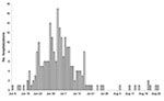 Thumbnail of Number of hospitalizations for pandemic (H1N1) 2009, by date of admission, Wellington region, New Zealand, June–August 2009.