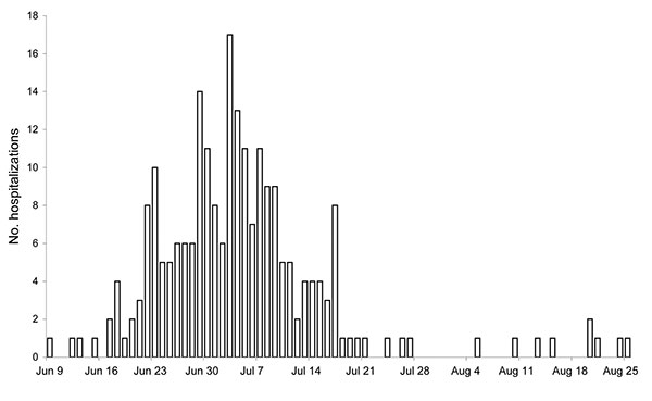 Number of hospitalizations for pandemic (H1N1) 2009, by date of admission, Wellington region, New Zealand, June–August 2009.