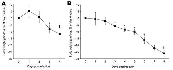 Effect of influenza A virus subtype H5N1 (A) and H1N1 (B) strains on bodyweight gain or loss after intranasal inoculation of 10× the 50% mouse lethal dose on day 0. Relative values are given, as calculated with respect to preinoculation control values (mean ± SD). For each virus strain, means significantly different from baseline are indicated (Student t test for paired values). *p&lt;0.05; †p&lt;0.01.
