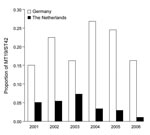 Thumbnail of Temporal progression of the proportion of MT19/ST42 meningococcal strains in the Netherlands and the German study region (North-Rhine-Westphalia and Lower Saxony), 2001–2006.