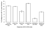 Thumbnail of Proportion of first-listed ulcer diagnoses with a co-diagnosis of Helicobacter pylori infection (diagnosis codes 531–534 from the International Classification of Diseases, 9th Revision, Clinical Modification [ICD-9-CM]), by ulcer type, United States, 1998–2005. Source: Nationwide Inpatient Sample (21). PUD, peptic ulcer disease.
